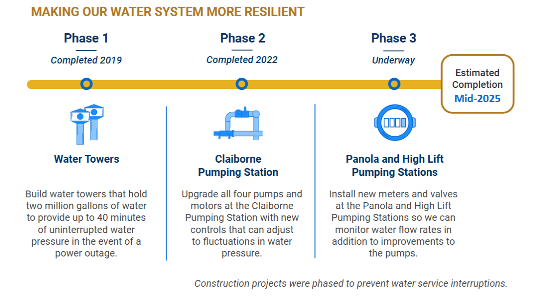 Timeline graphic showing SWBNO has completed two of the three phases of the Water Hammer Hazard Mitigation Program